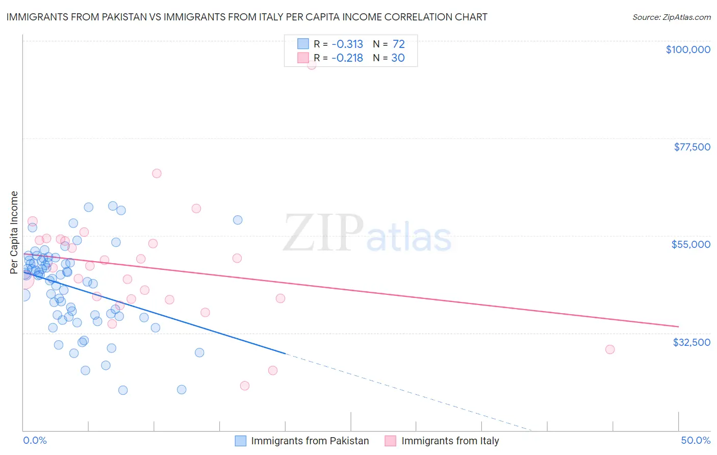 Immigrants from Pakistan vs Immigrants from Italy Per Capita Income