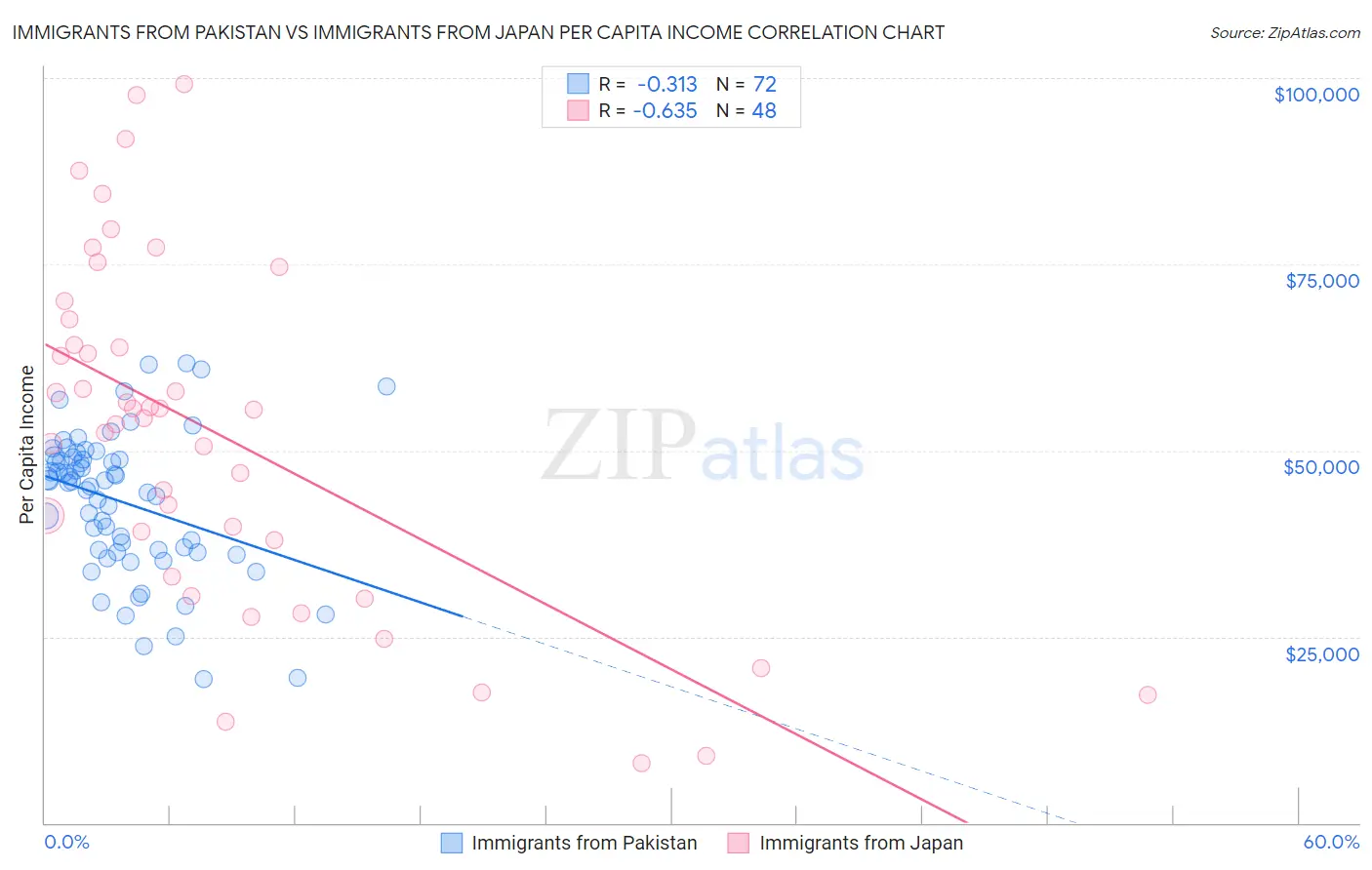 Immigrants from Pakistan vs Immigrants from Japan Per Capita Income