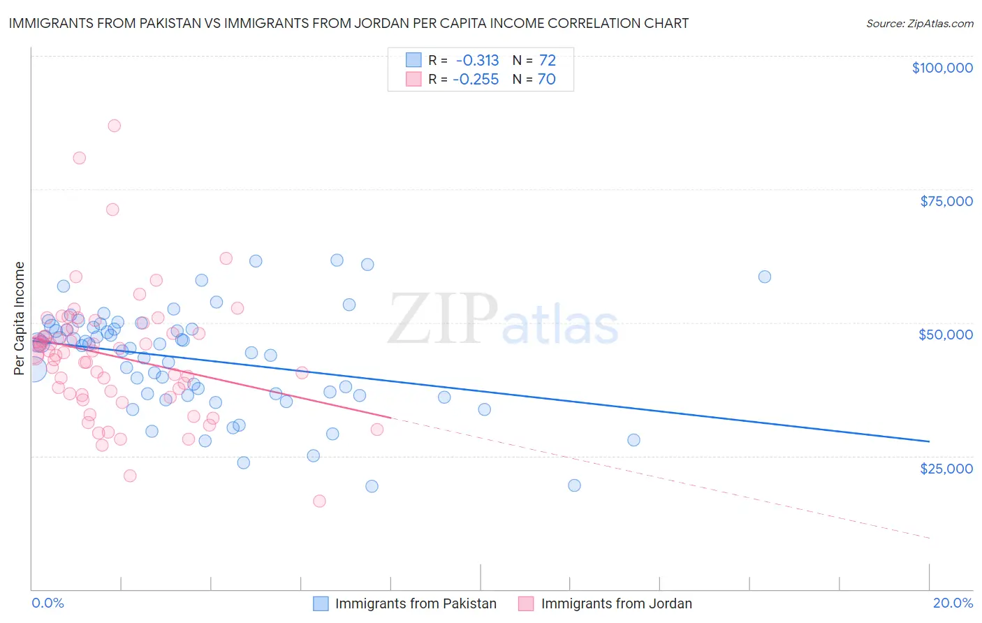 Immigrants from Pakistan vs Immigrants from Jordan Per Capita Income