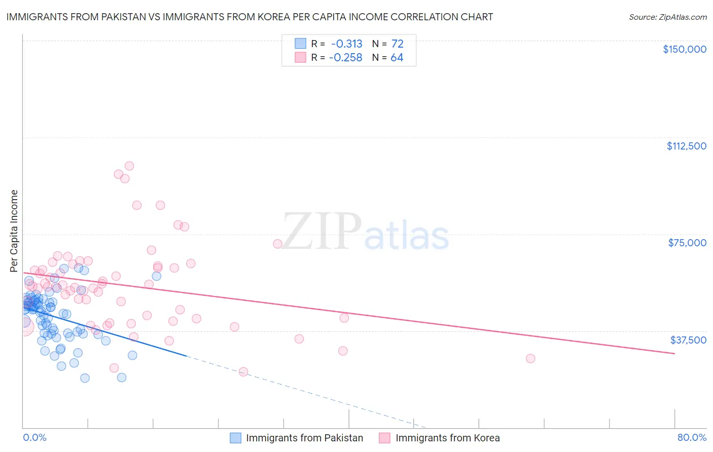 Immigrants from Pakistan vs Immigrants from Korea Per Capita Income