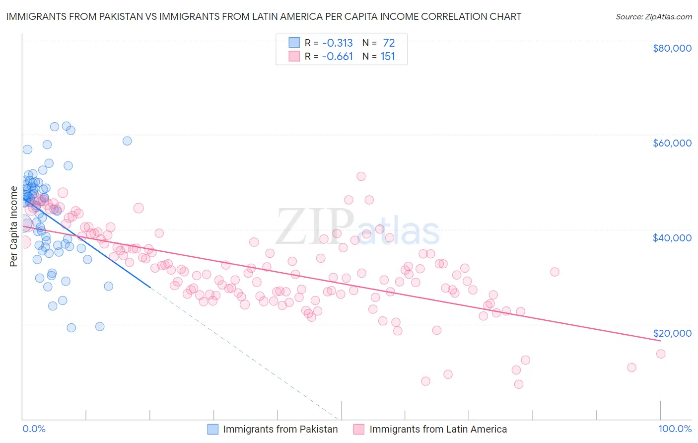 Immigrants from Pakistan vs Immigrants from Latin America Per Capita Income