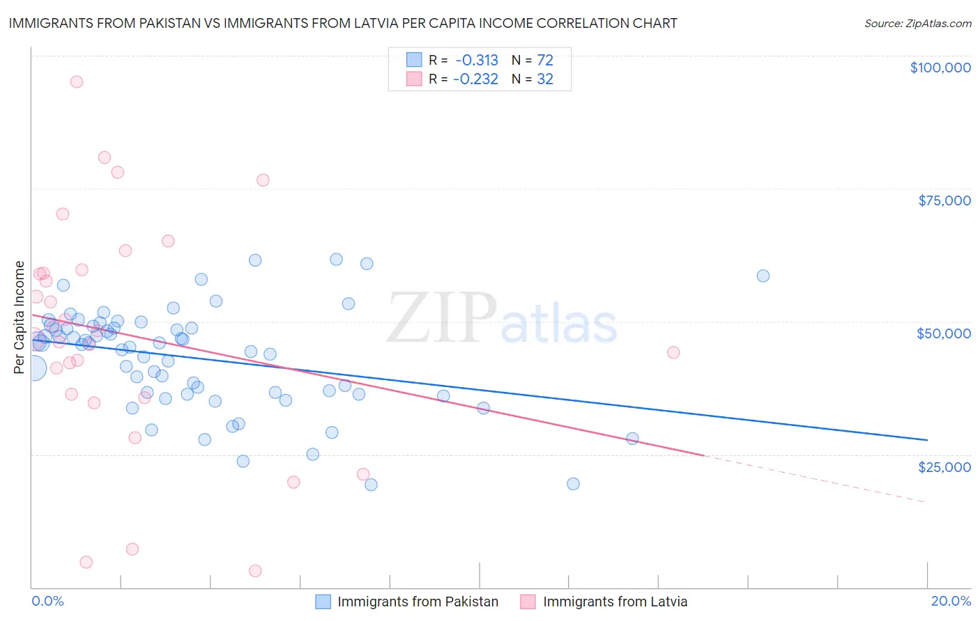 Immigrants from Pakistan vs Immigrants from Latvia Per Capita Income