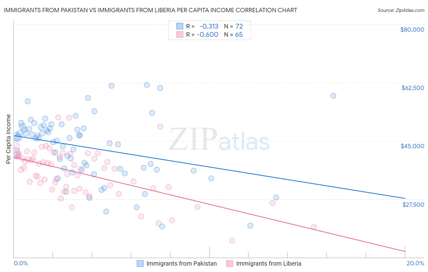Immigrants from Pakistan vs Immigrants from Liberia Per Capita Income