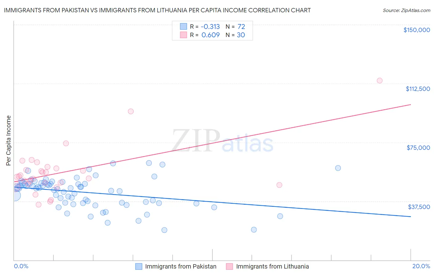 Immigrants from Pakistan vs Immigrants from Lithuania Per Capita Income