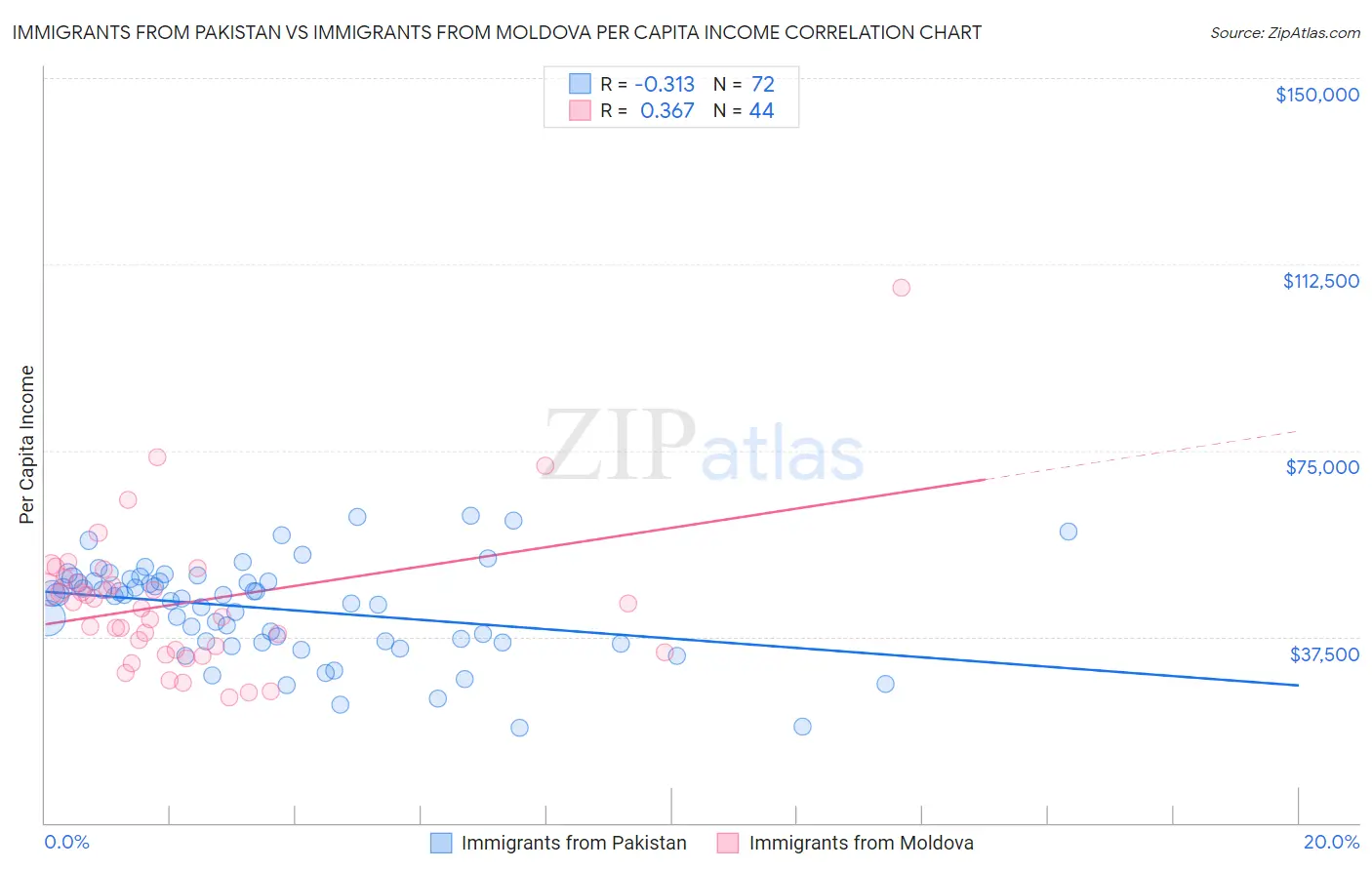 Immigrants from Pakistan vs Immigrants from Moldova Per Capita Income