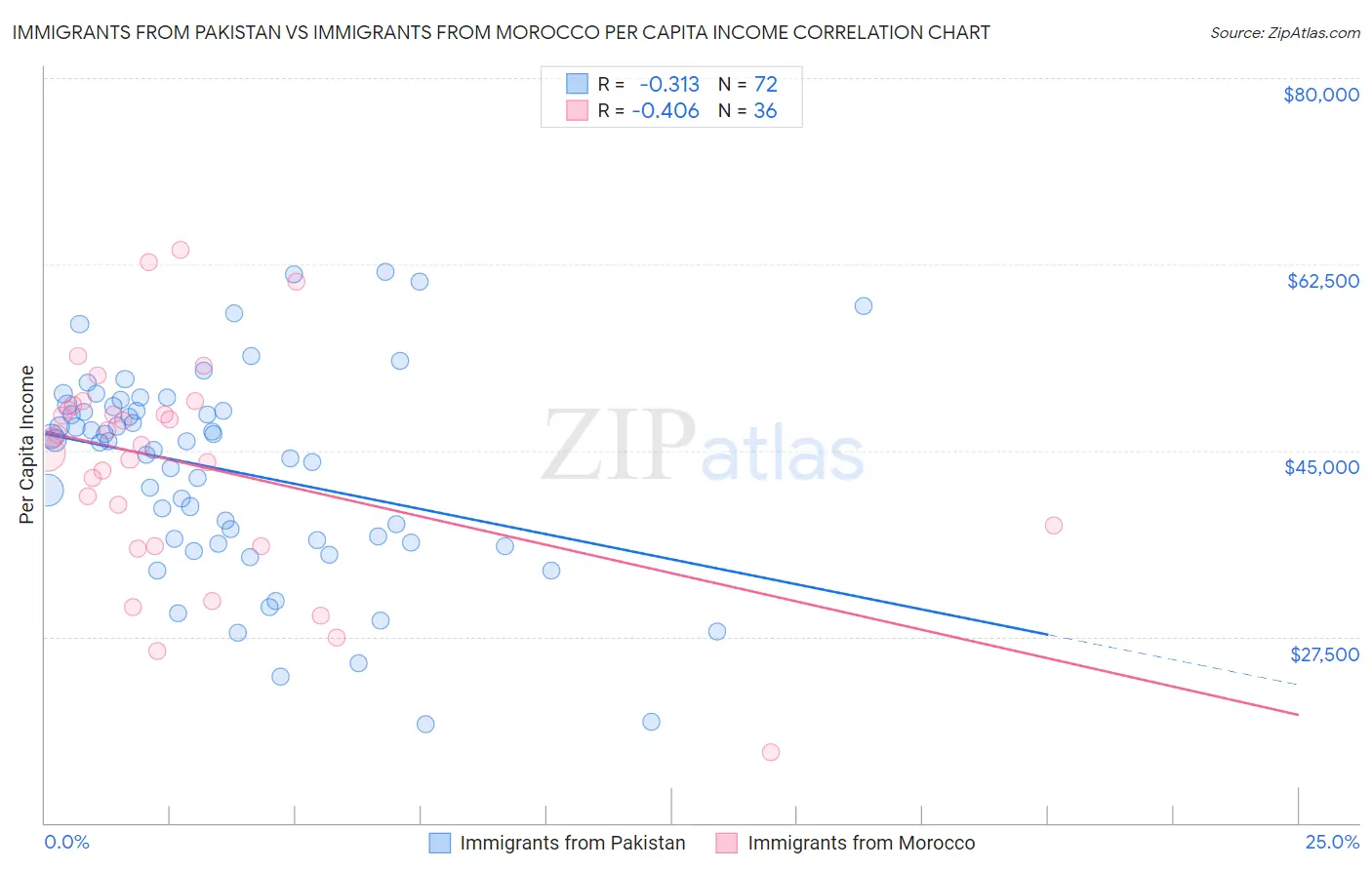 Immigrants from Pakistan vs Immigrants from Morocco Per Capita Income