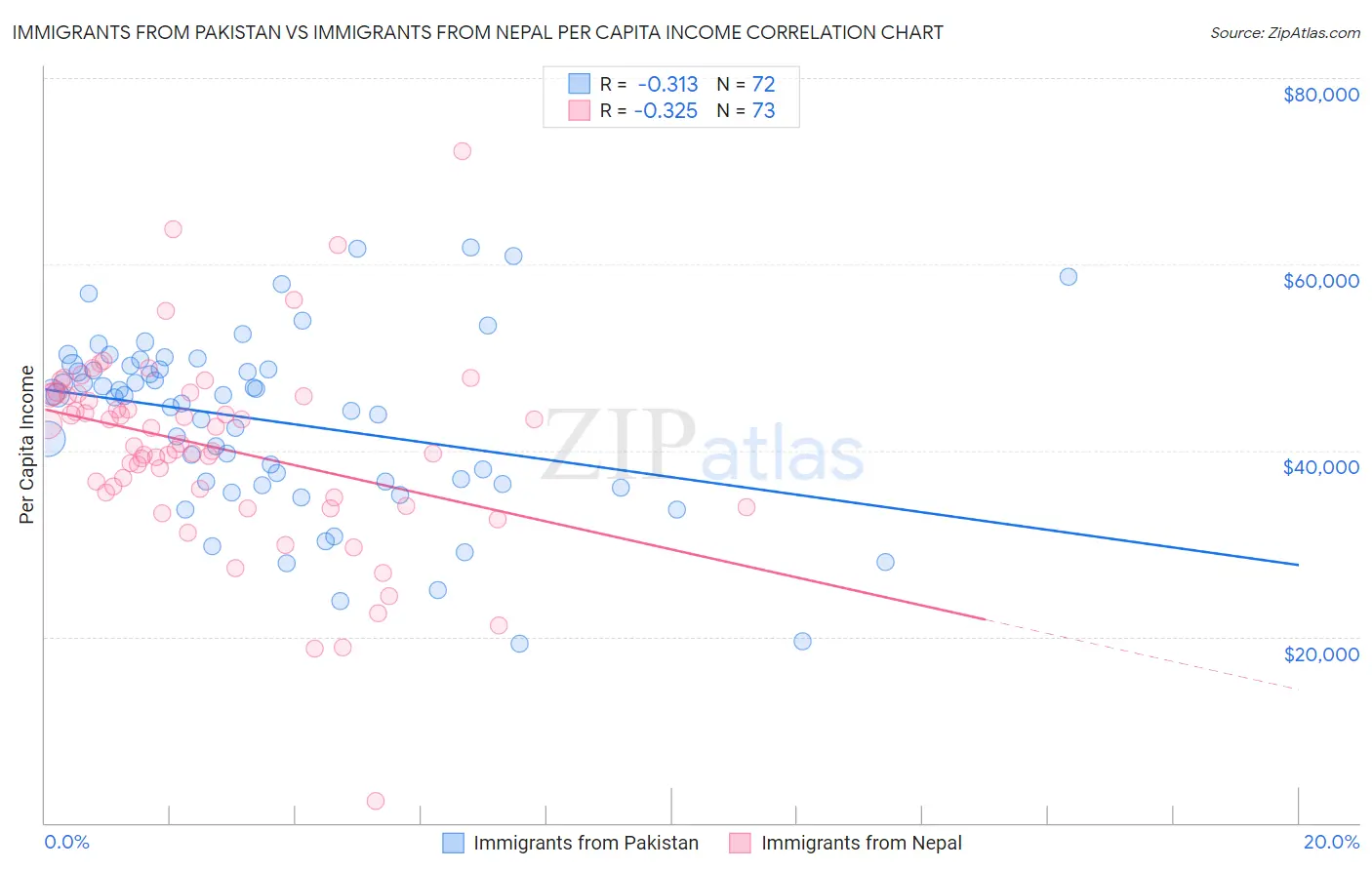Immigrants from Pakistan vs Immigrants from Nepal Per Capita Income