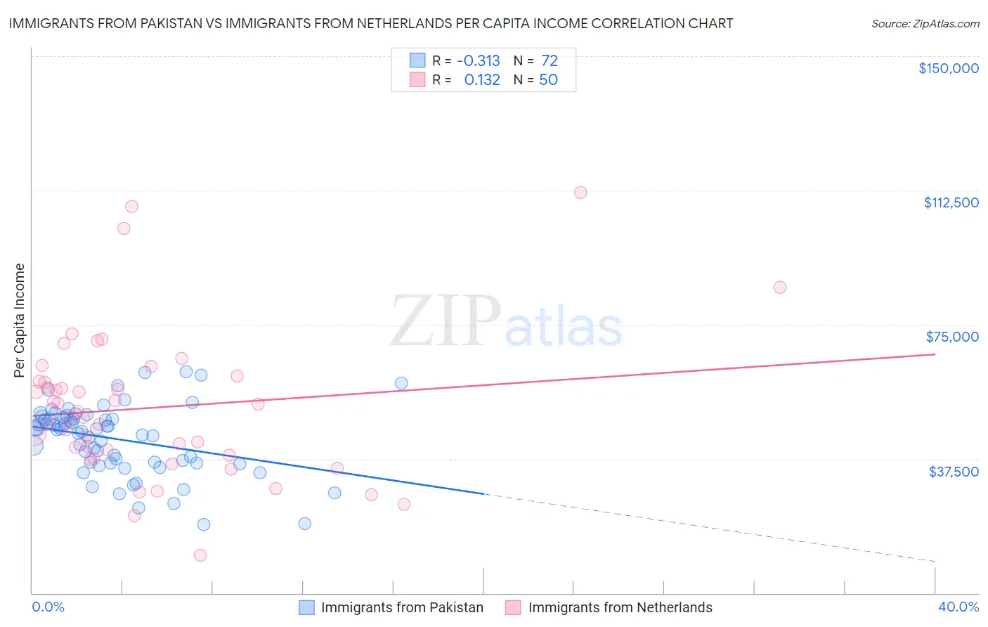 Immigrants from Pakistan vs Immigrants from Netherlands Per Capita Income