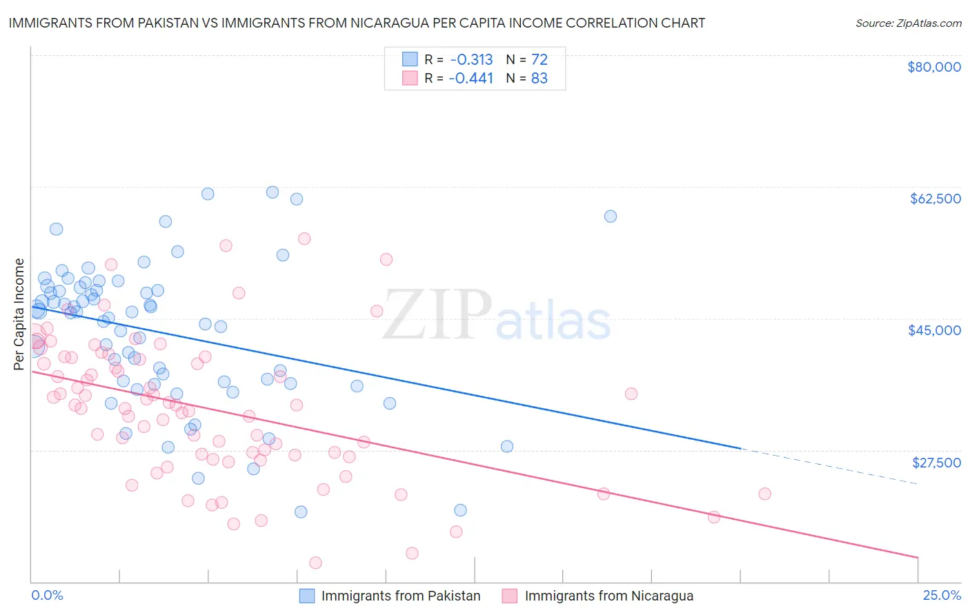 Immigrants from Pakistan vs Immigrants from Nicaragua Per Capita Income