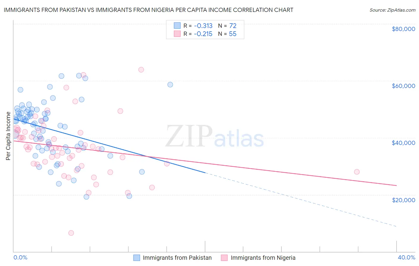 Immigrants from Pakistan vs Immigrants from Nigeria Per Capita Income