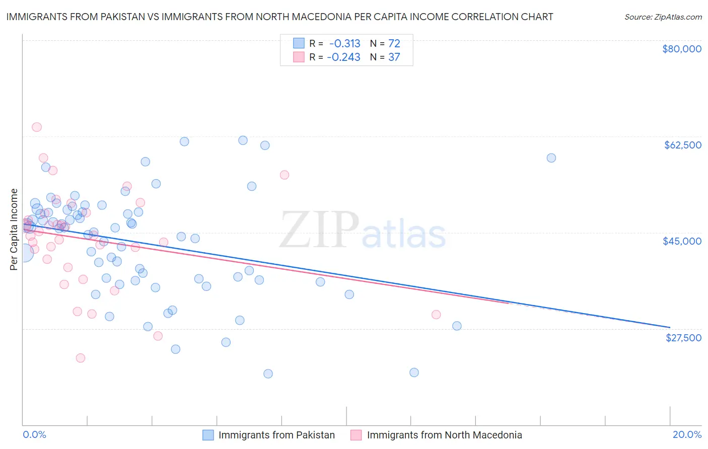 Immigrants from Pakistan vs Immigrants from North Macedonia Per Capita Income