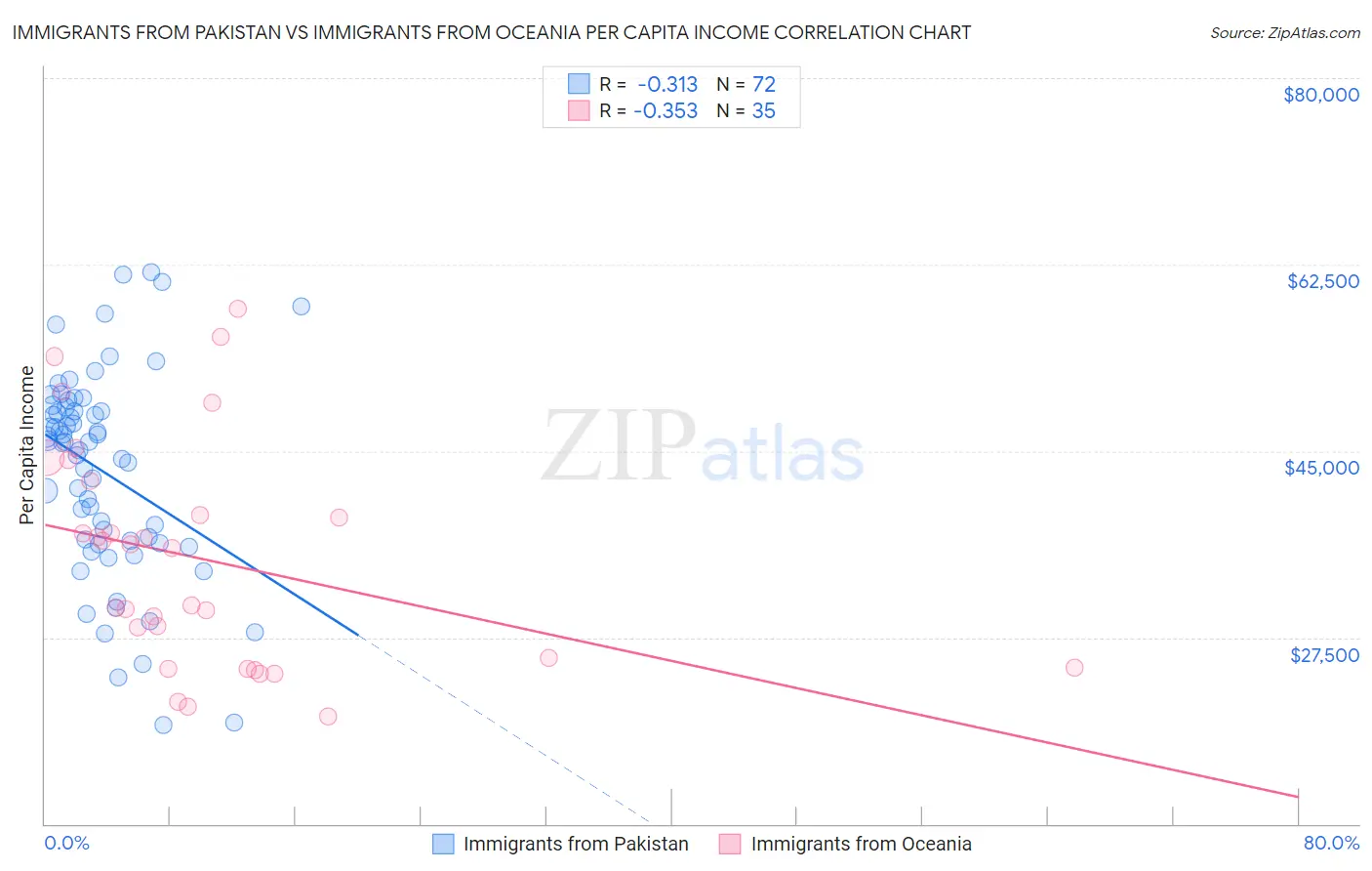 Immigrants from Pakistan vs Immigrants from Oceania Per Capita Income