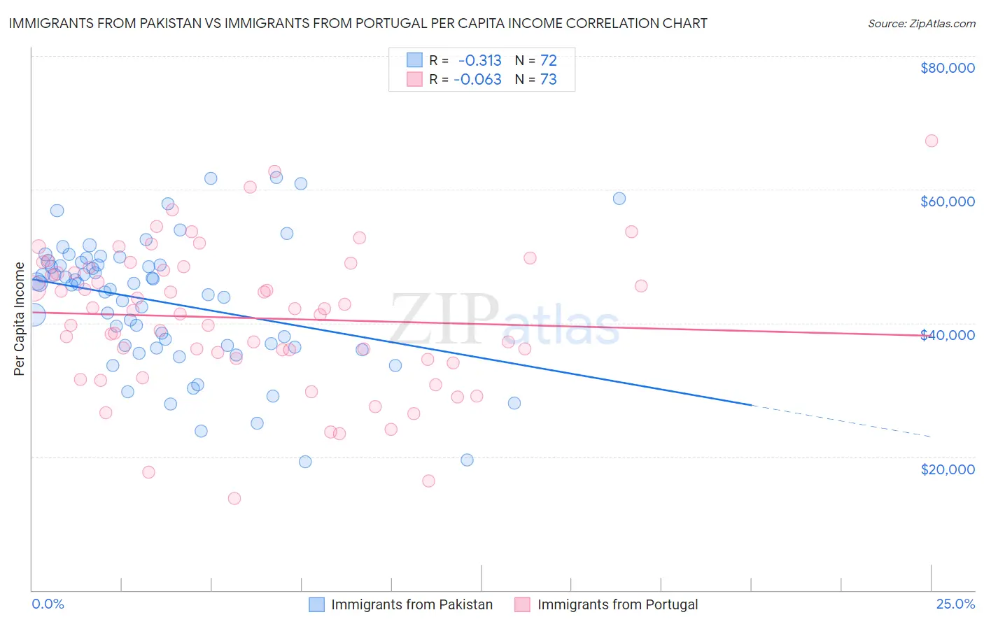 Immigrants from Pakistan vs Immigrants from Portugal Per Capita Income