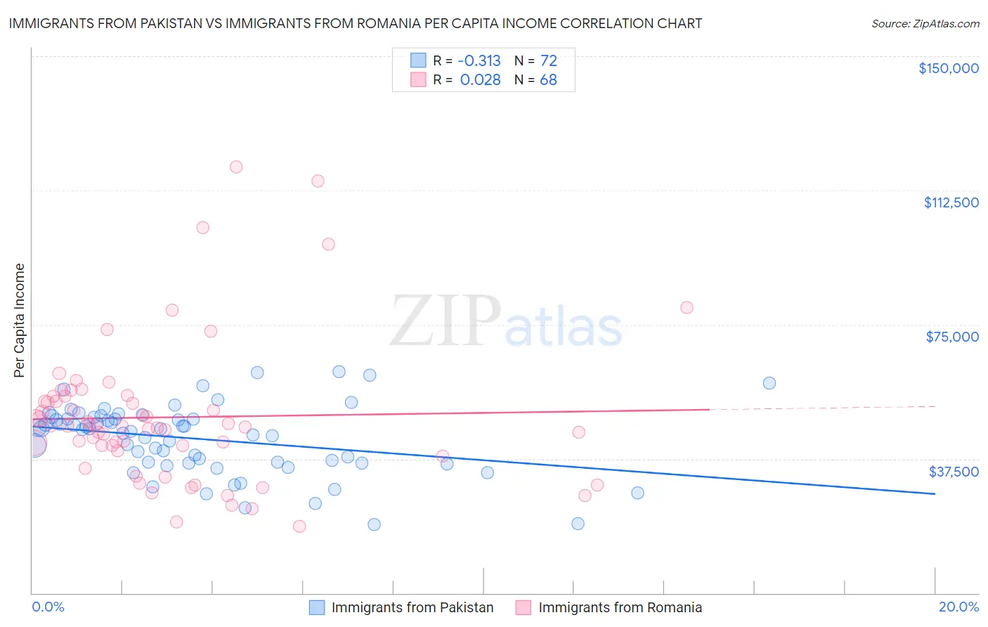 Immigrants from Pakistan vs Immigrants from Romania Per Capita Income