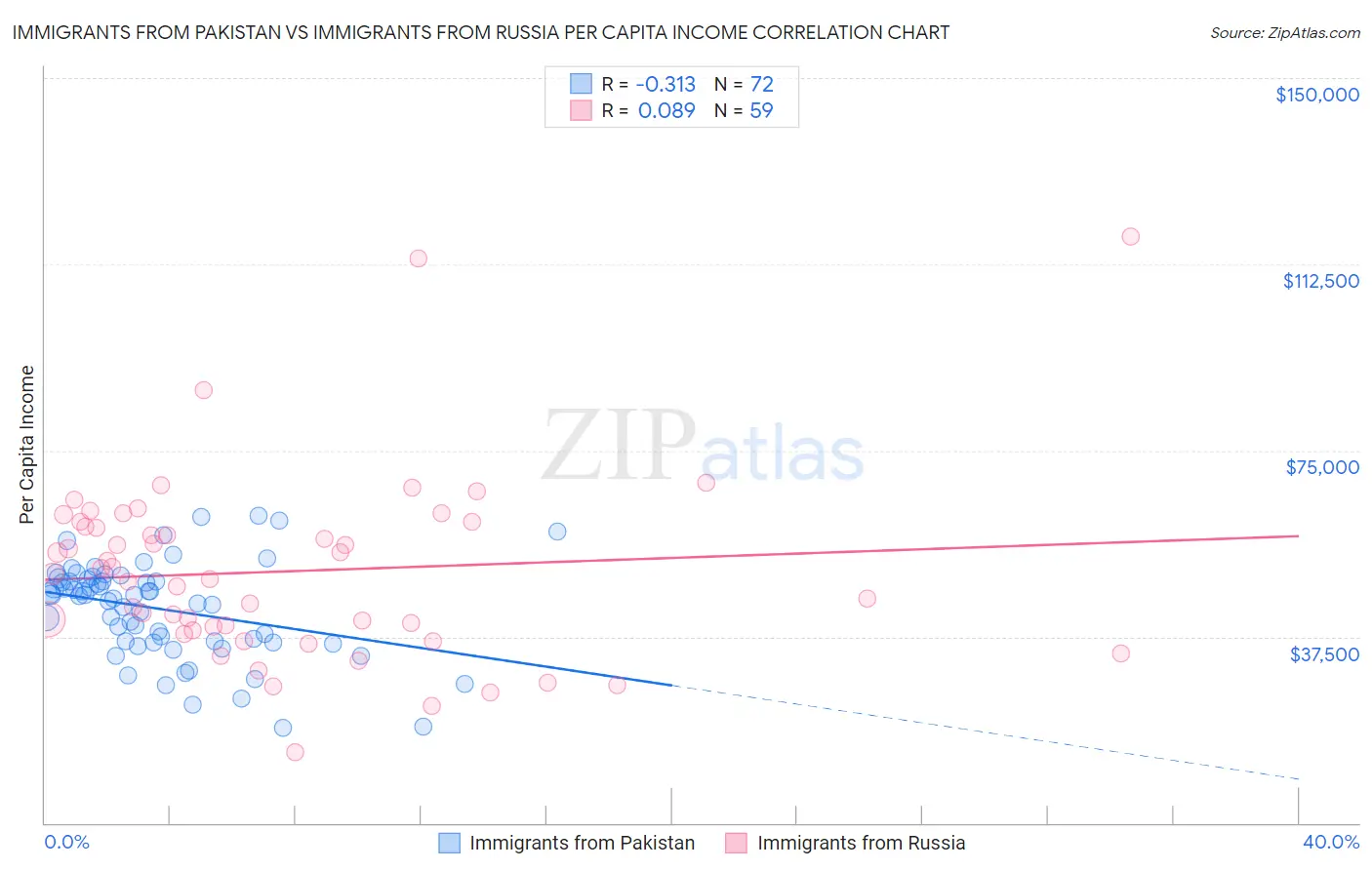 Immigrants from Pakistan vs Immigrants from Russia Per Capita Income