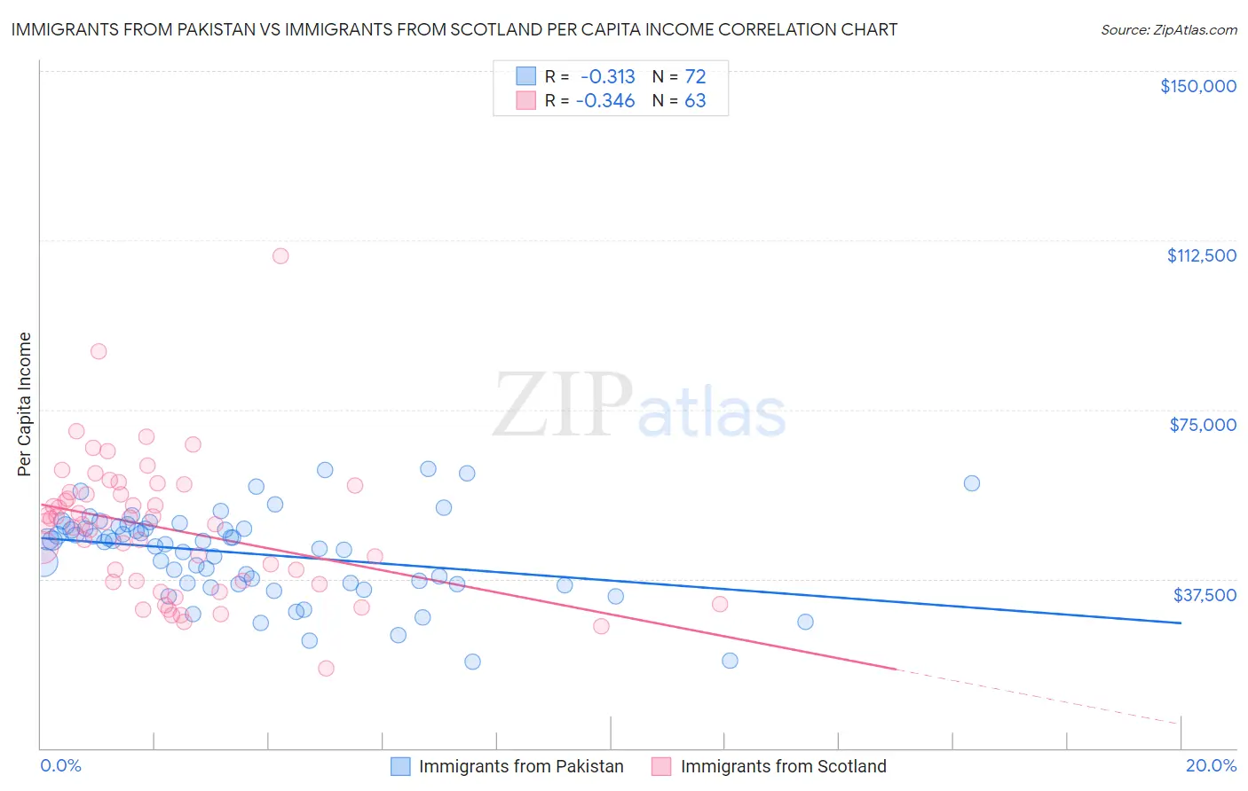Immigrants from Pakistan vs Immigrants from Scotland Per Capita Income