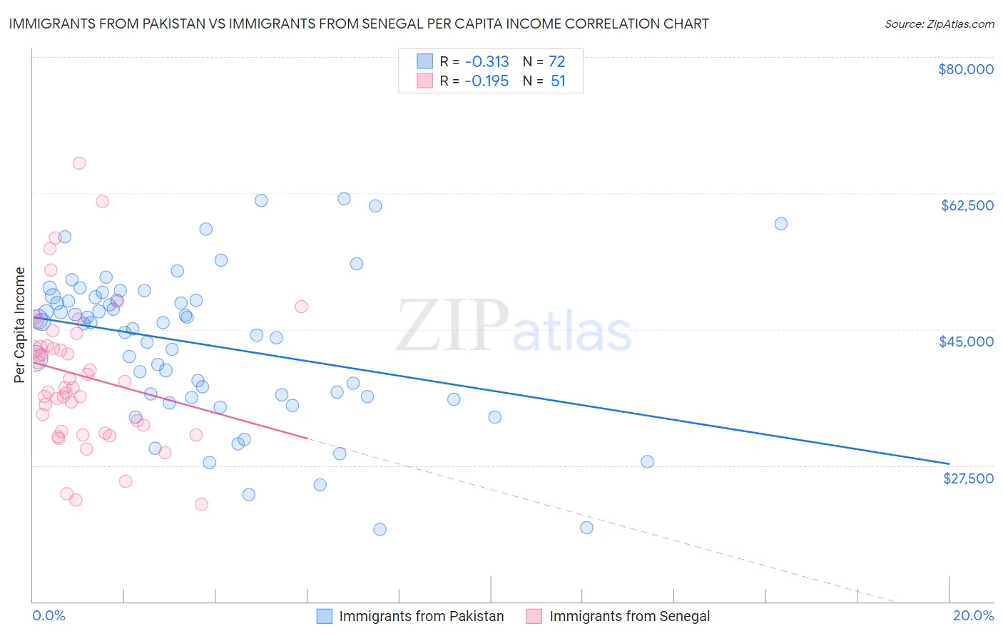 Immigrants from Pakistan vs Immigrants from Senegal Per Capita Income