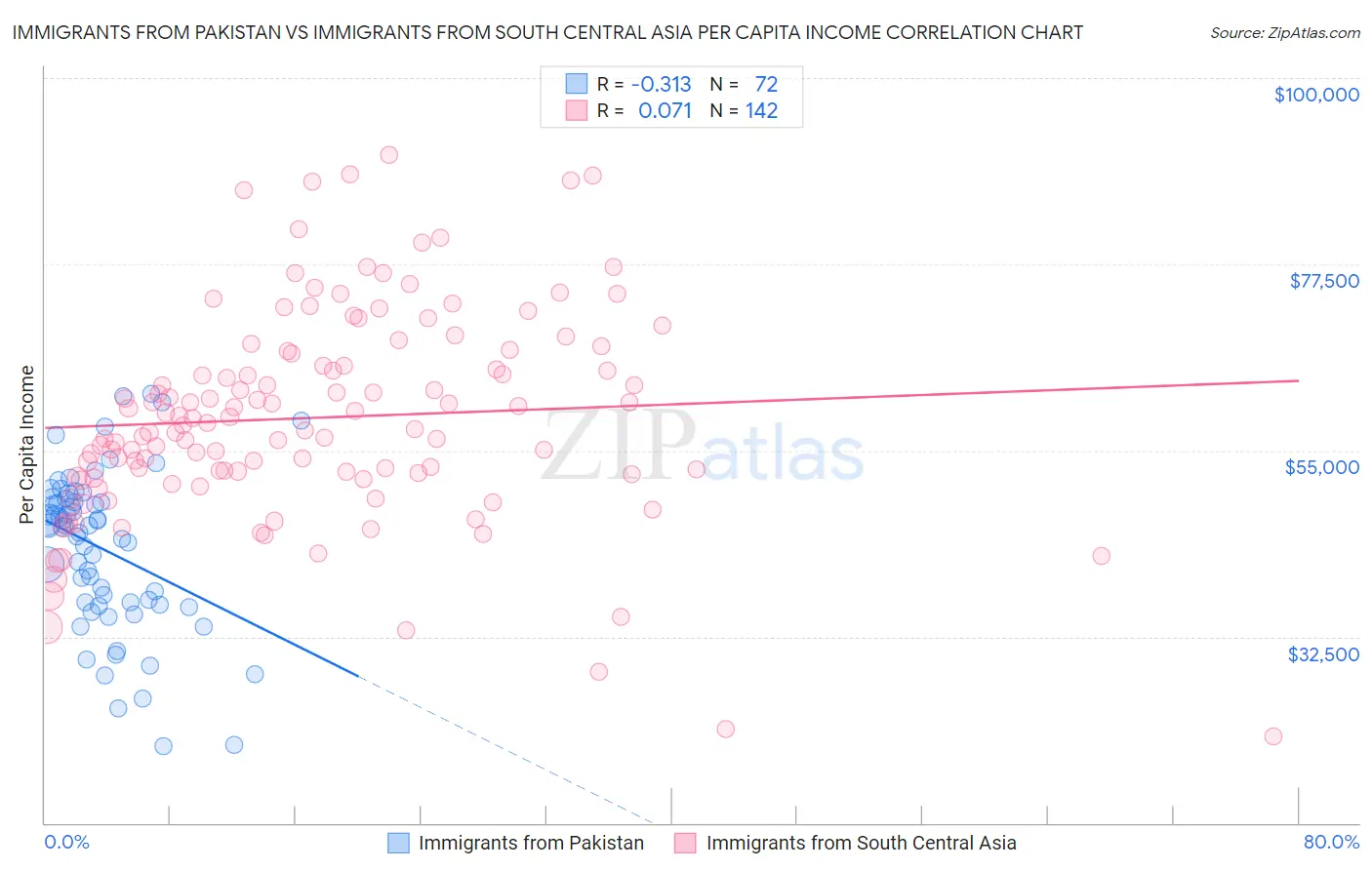 Immigrants from Pakistan vs Immigrants from South Central Asia Per Capita Income