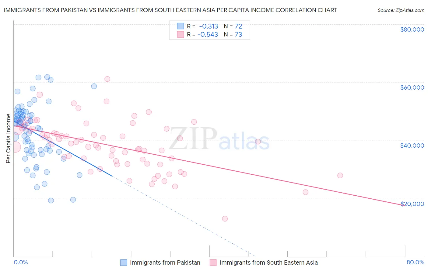 Immigrants from Pakistan vs Immigrants from South Eastern Asia Per Capita Income