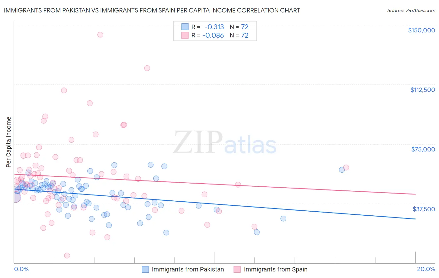 Immigrants from Pakistan vs Immigrants from Spain Per Capita Income