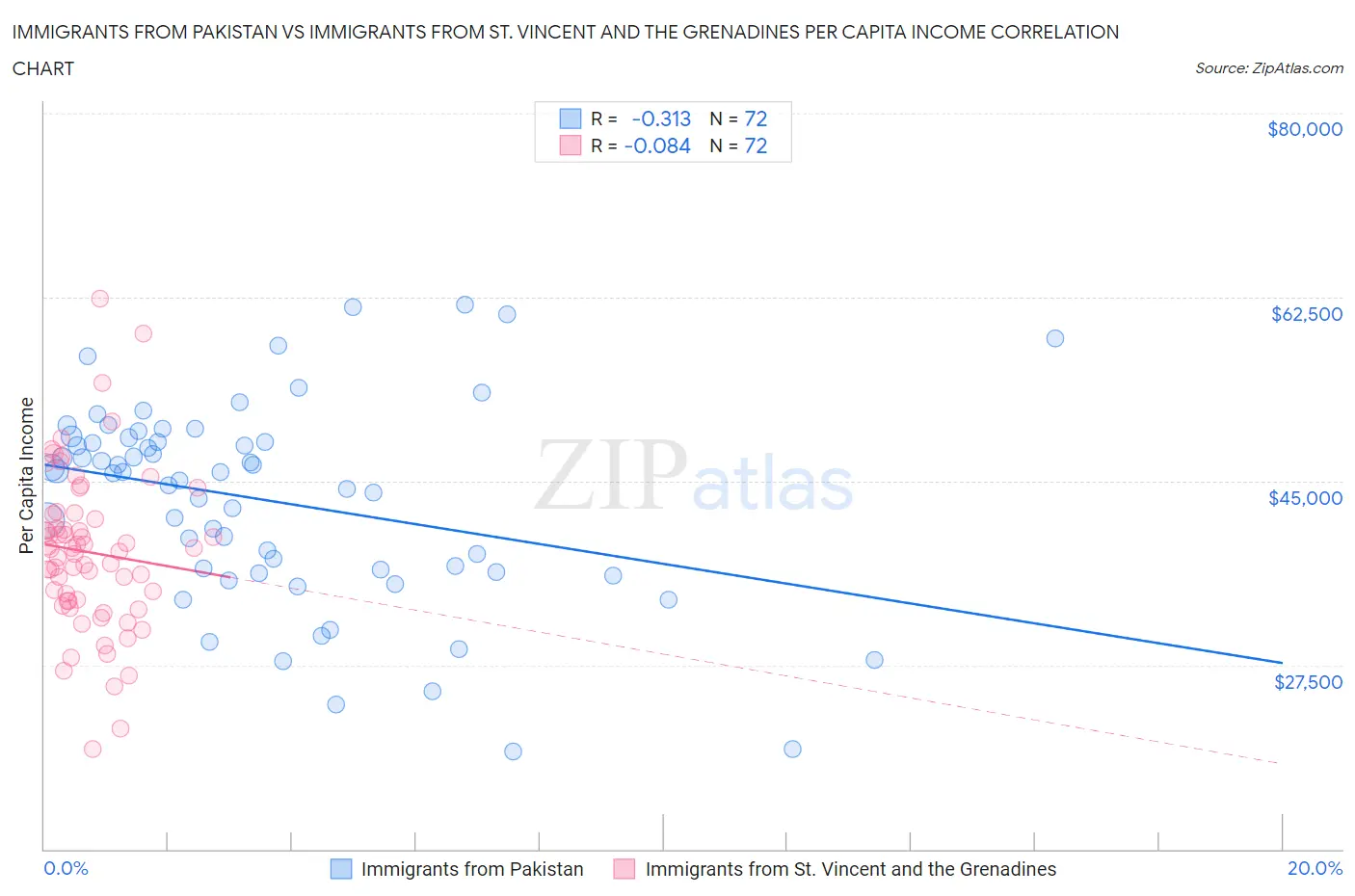 Immigrants from Pakistan vs Immigrants from St. Vincent and the Grenadines Per Capita Income