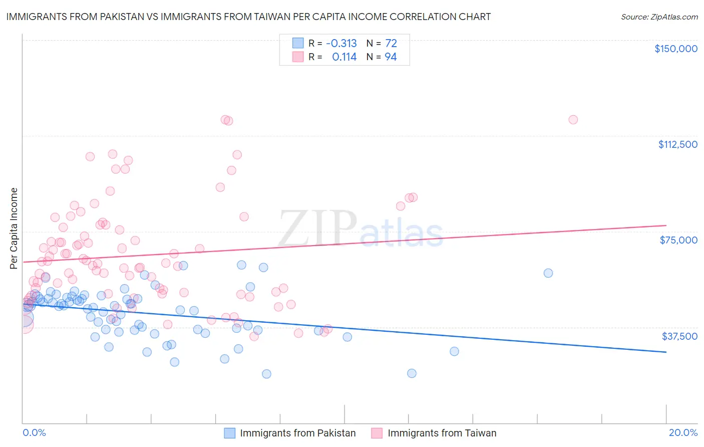Immigrants from Pakistan vs Immigrants from Taiwan Per Capita Income