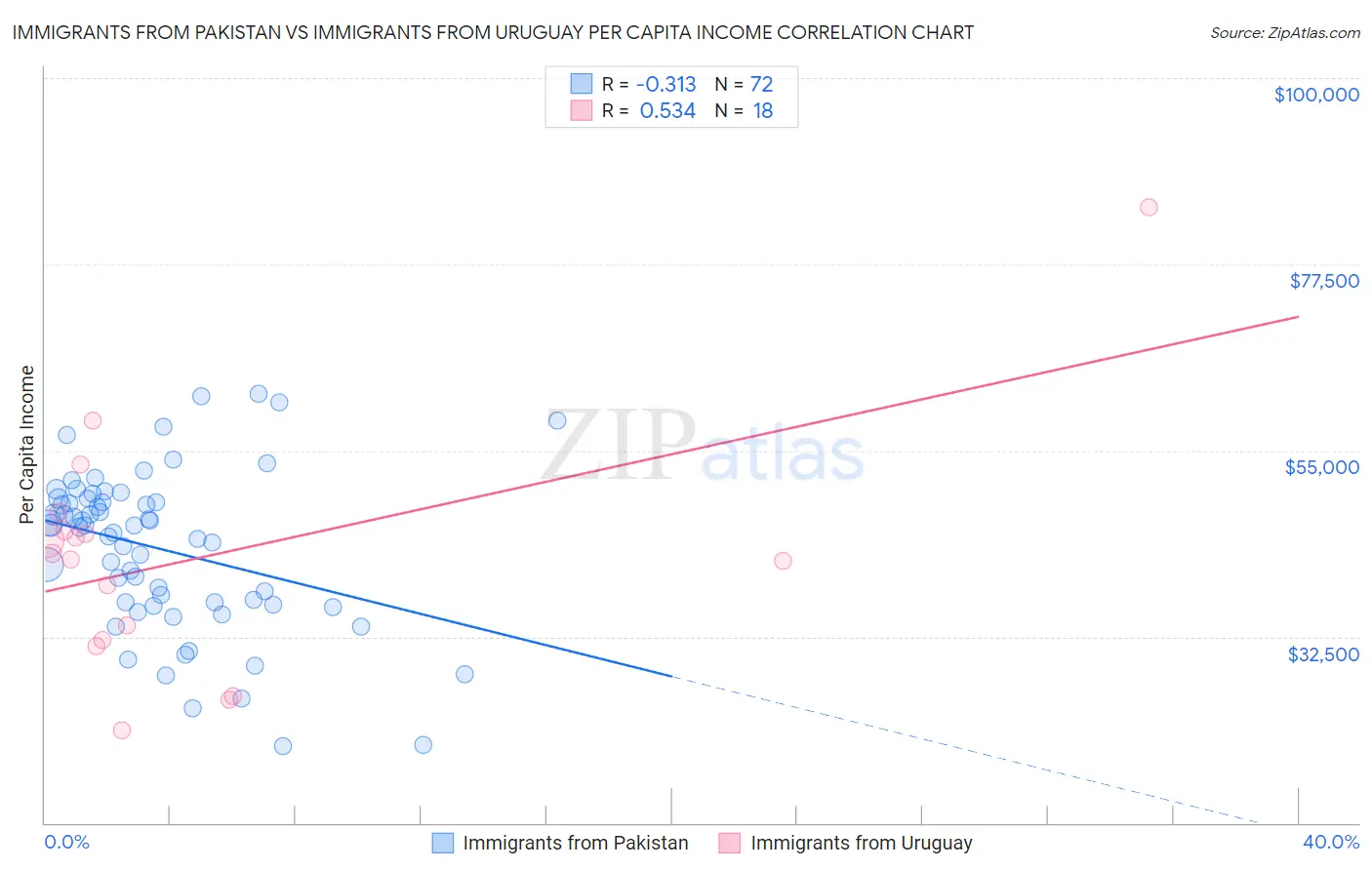 Immigrants from Pakistan vs Immigrants from Uruguay Per Capita Income