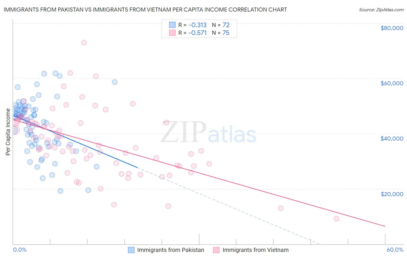 Immigrants from Pakistan vs Immigrants from Vietnam Per Capita Income