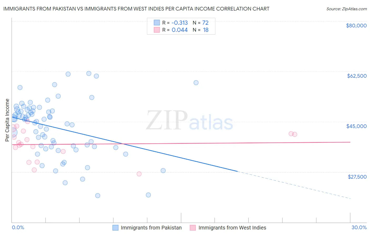 Immigrants from Pakistan vs Immigrants from West Indies Per Capita Income