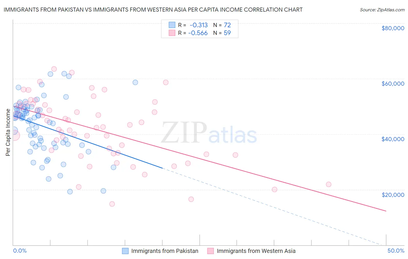 Immigrants from Pakistan vs Immigrants from Western Asia Per Capita Income