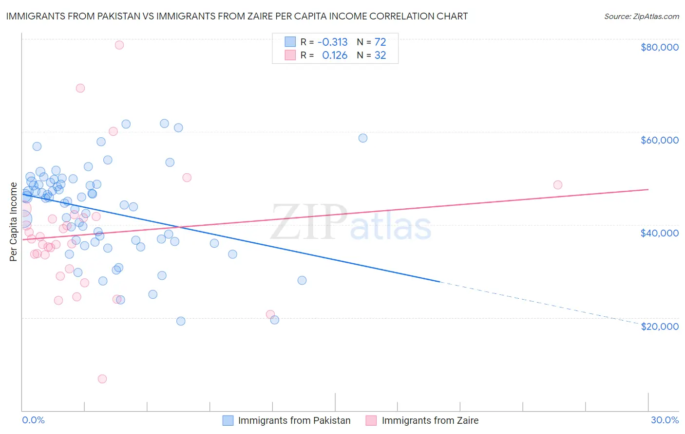 Immigrants from Pakistan vs Immigrants from Zaire Per Capita Income