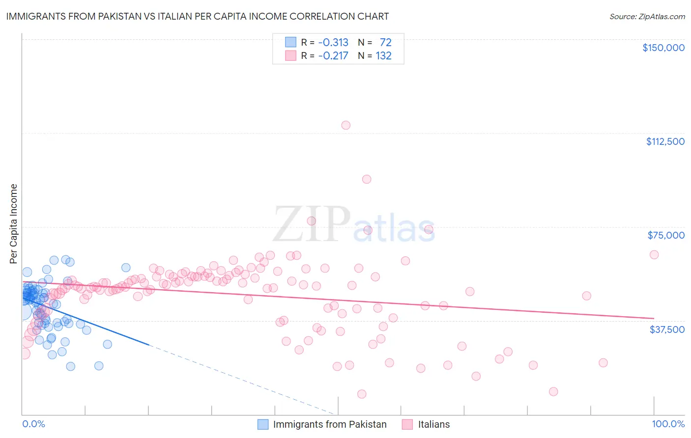 Immigrants from Pakistan vs Italian Per Capita Income