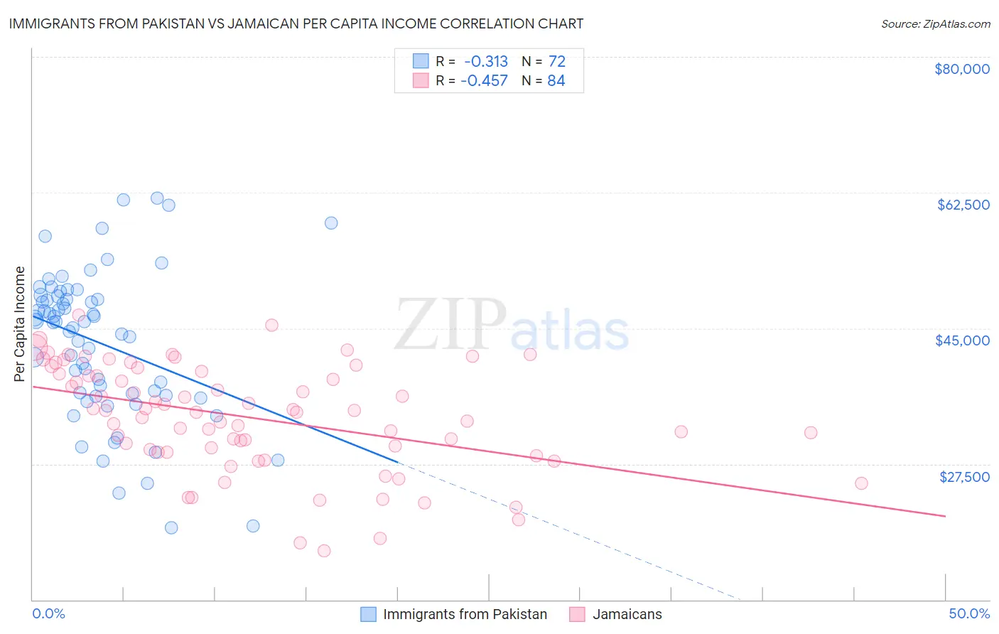 Immigrants from Pakistan vs Jamaican Per Capita Income
