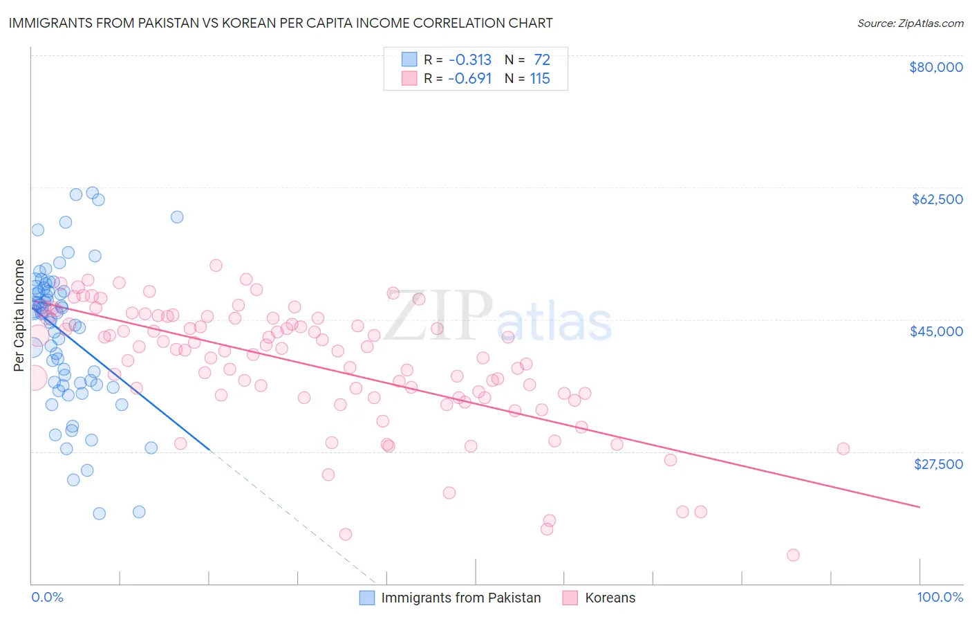 Immigrants from Pakistan vs Korean Per Capita Income