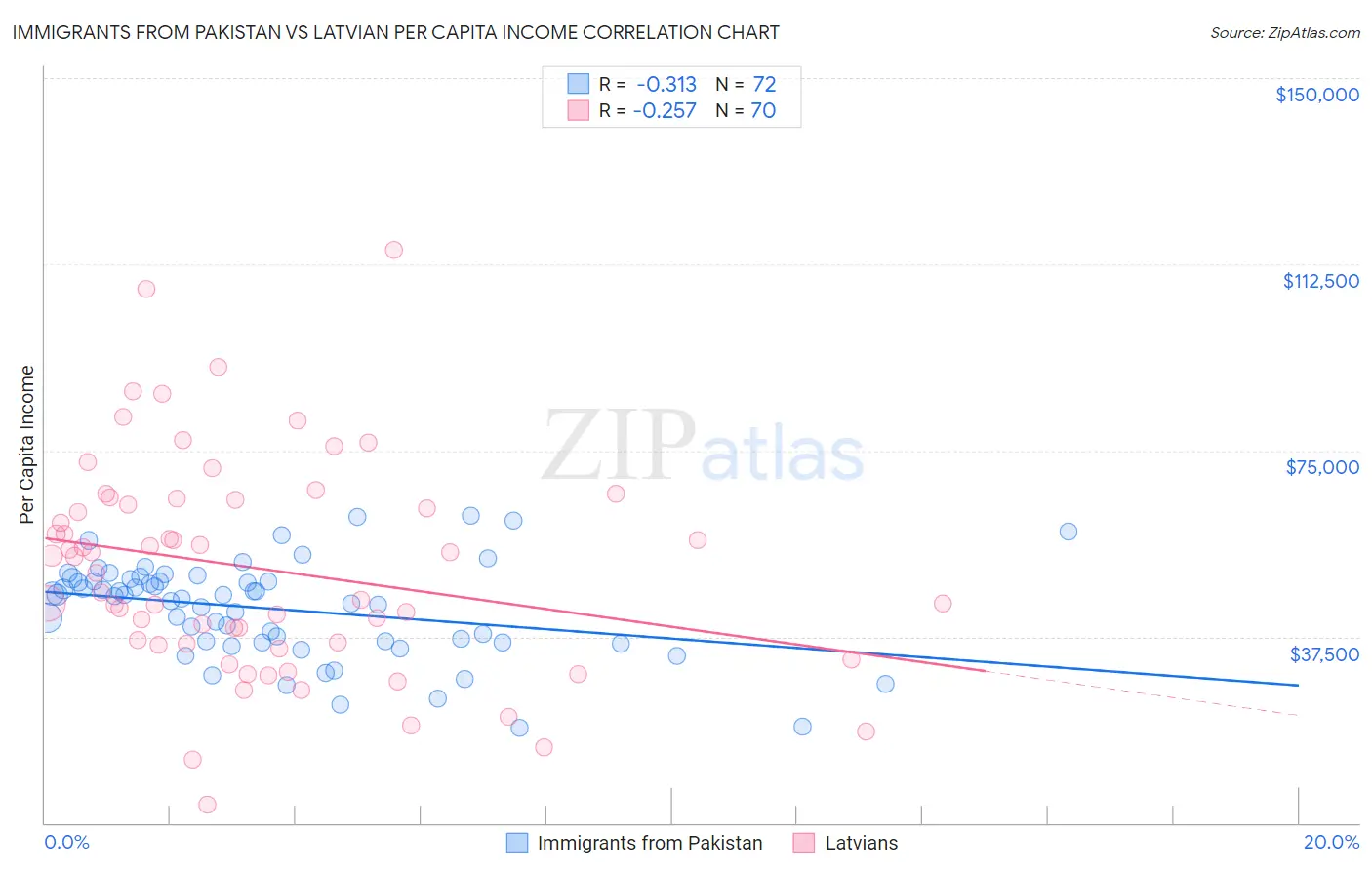 Immigrants from Pakistan vs Latvian Per Capita Income