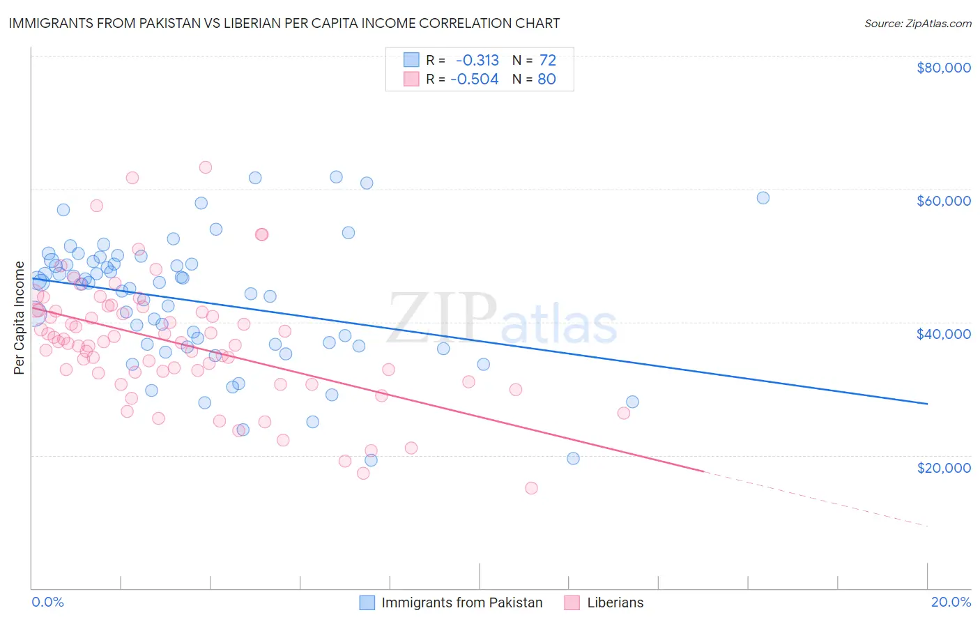 Immigrants from Pakistan vs Liberian Per Capita Income