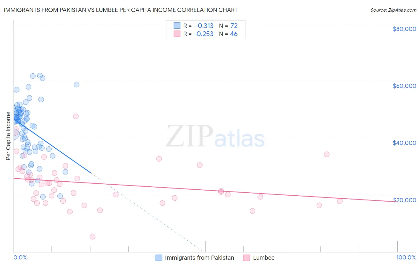 Immigrants from Pakistan vs Lumbee Per Capita Income