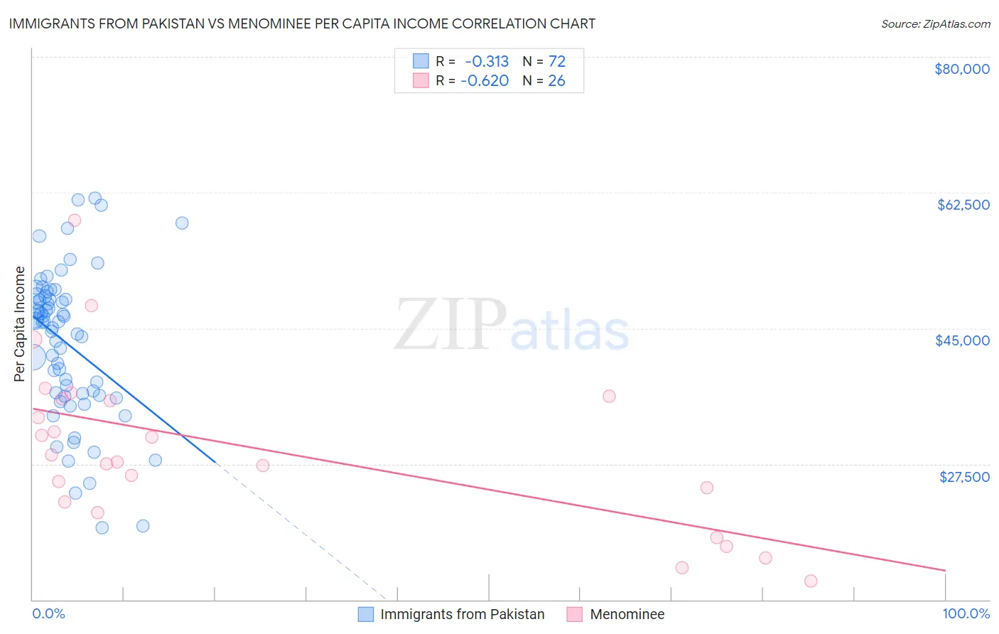 Immigrants from Pakistan vs Menominee Per Capita Income