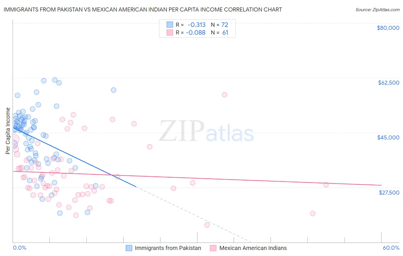 Immigrants from Pakistan vs Mexican American Indian Per Capita Income