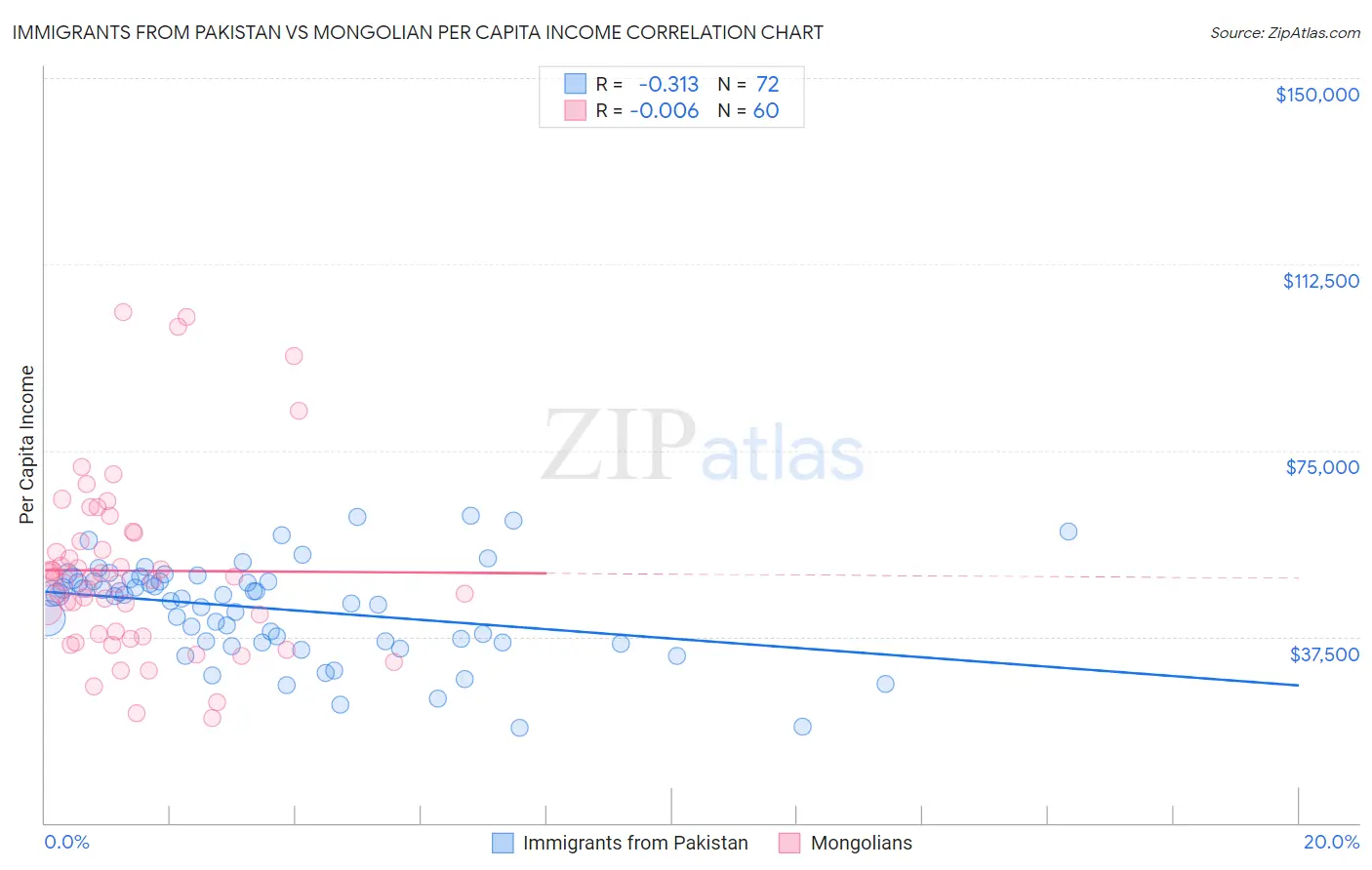 Immigrants from Pakistan vs Mongolian Per Capita Income