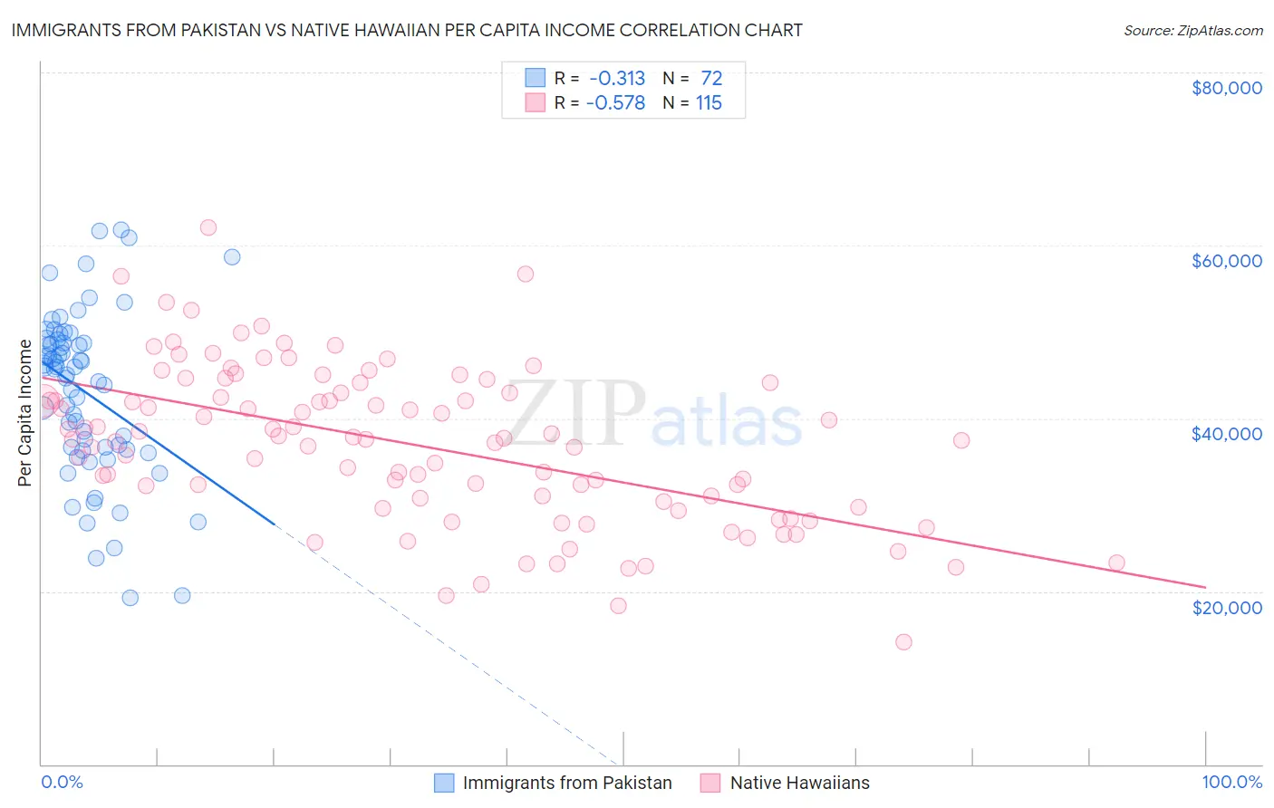 Immigrants from Pakistan vs Native Hawaiian Per Capita Income