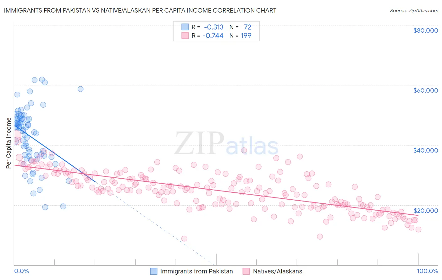 Immigrants from Pakistan vs Native/Alaskan Per Capita Income