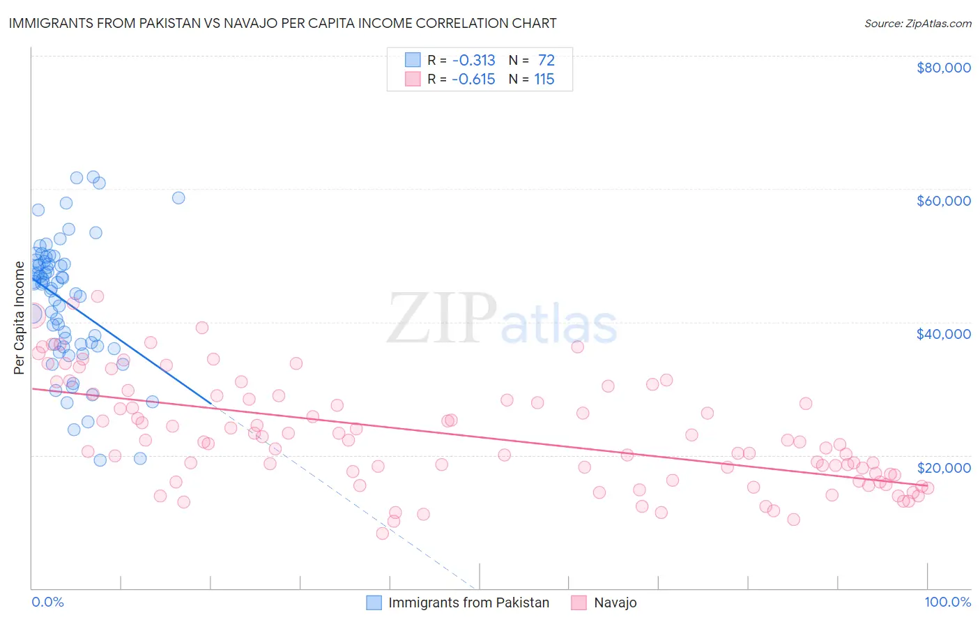 Immigrants from Pakistan vs Navajo Per Capita Income