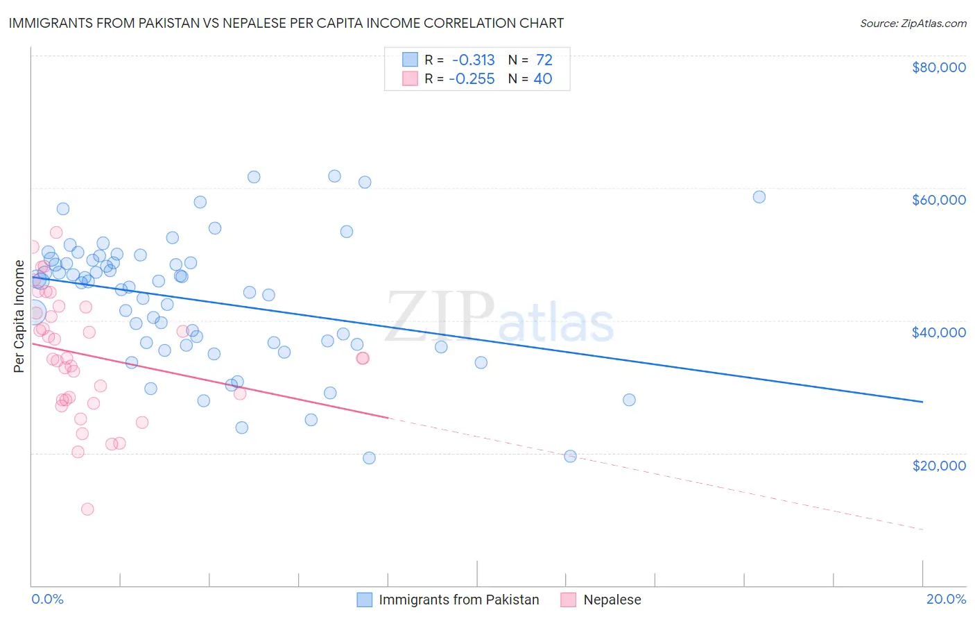 Immigrants from Pakistan vs Nepalese Per Capita Income