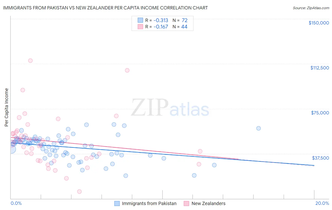 Immigrants from Pakistan vs New Zealander Per Capita Income