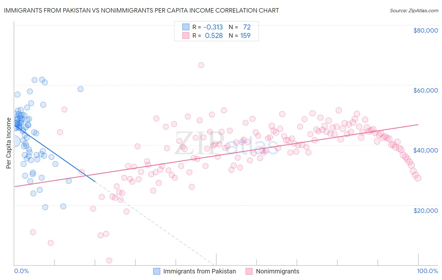 Immigrants from Pakistan vs Nonimmigrants Per Capita Income