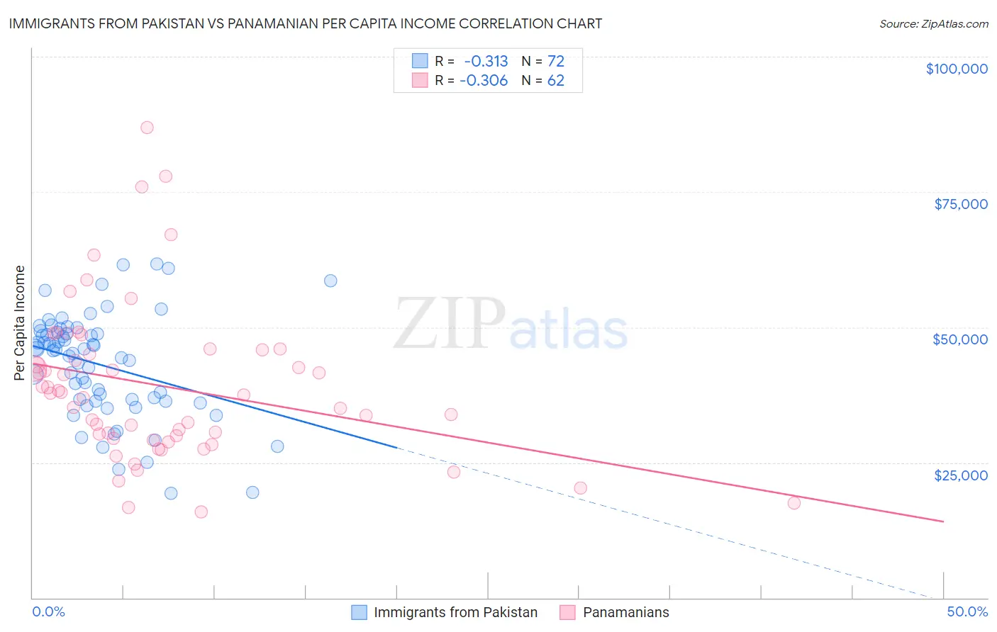 Immigrants from Pakistan vs Panamanian Per Capita Income