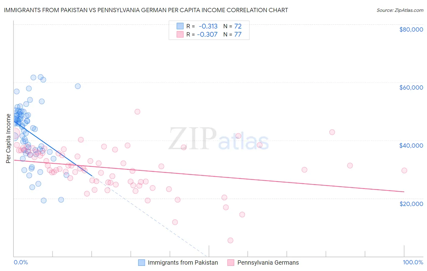 Immigrants from Pakistan vs Pennsylvania German Per Capita Income