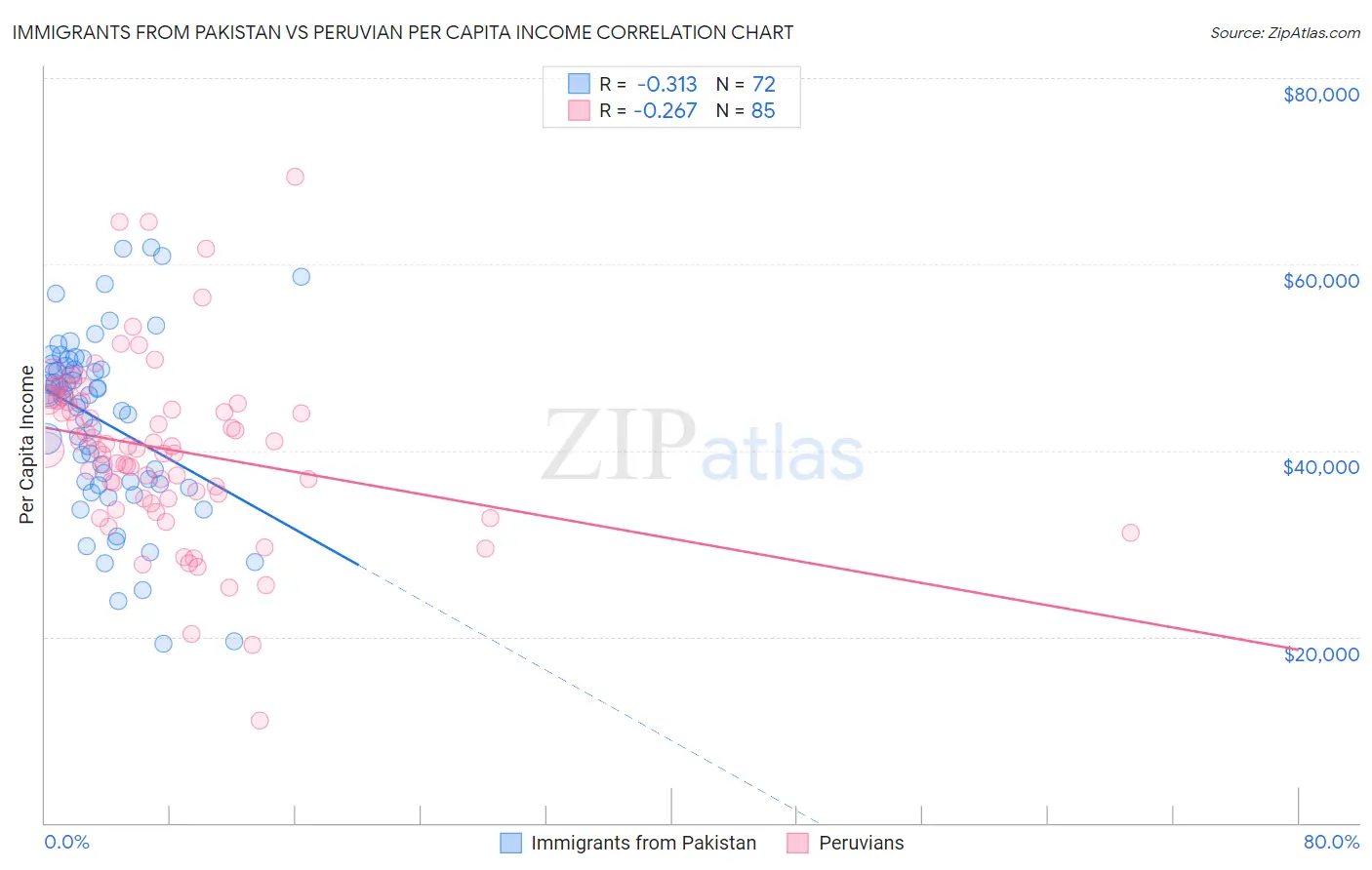 Immigrants from Pakistan vs Peruvian Per Capita Income