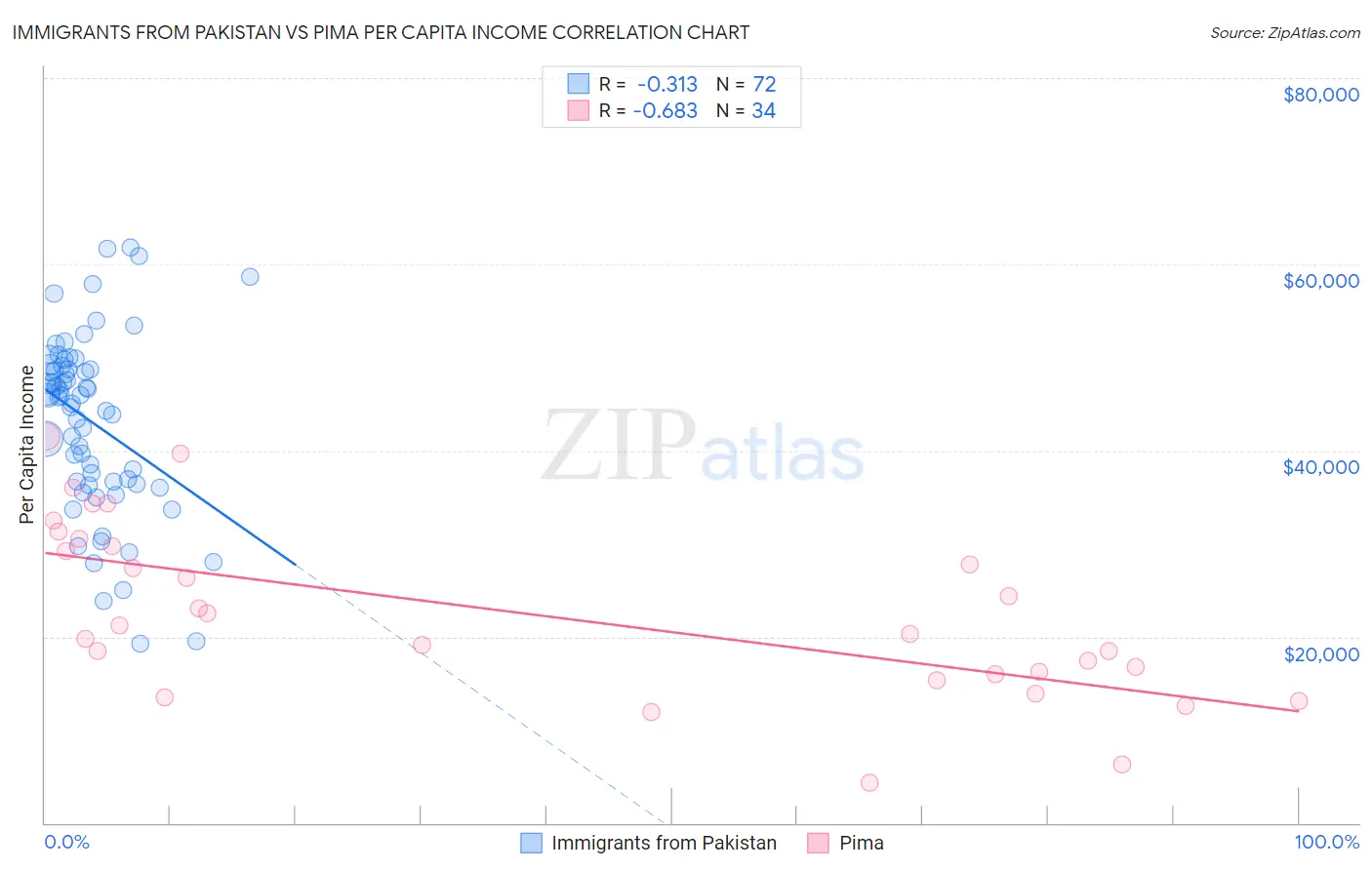 Immigrants from Pakistan vs Pima Per Capita Income